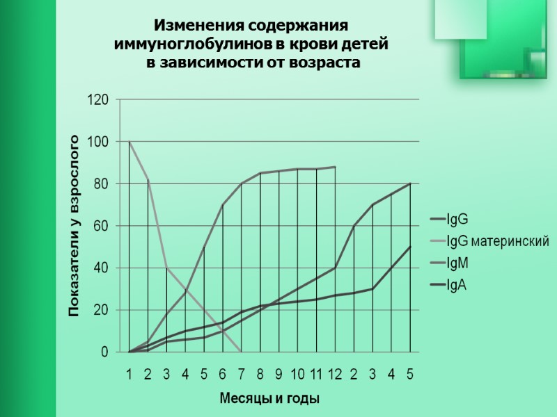 Изменения содержания  иммуноглобулинов в крови детей  в зависимости от возраста